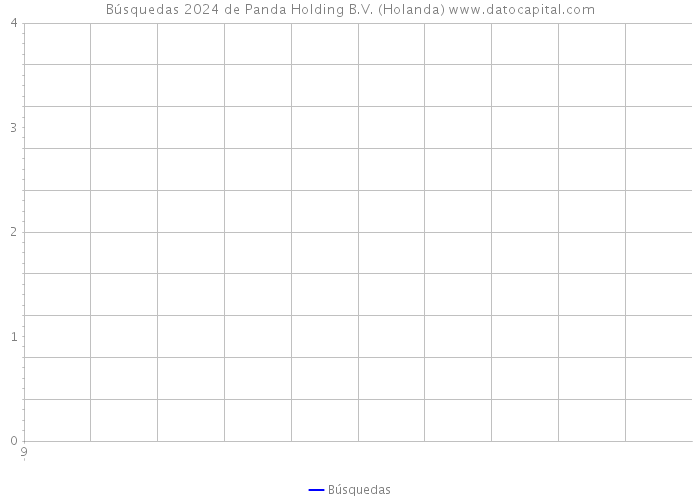 Búsquedas 2024 de Panda Holding B.V. (Holanda) 