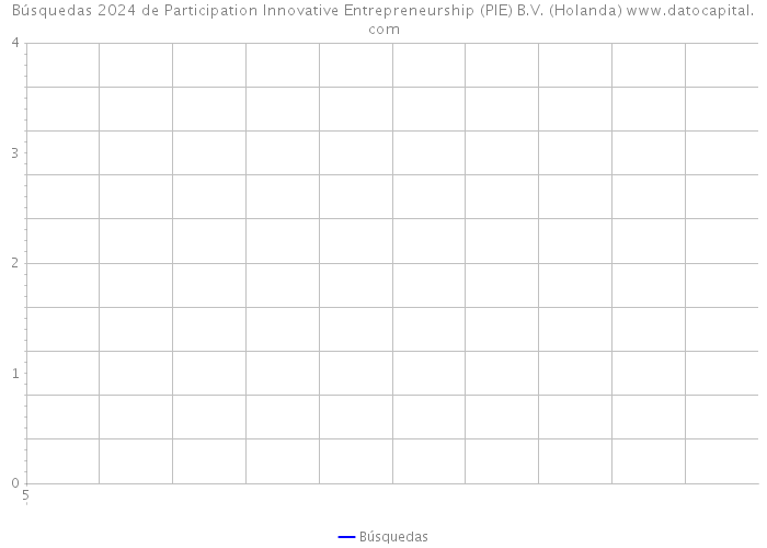 Búsquedas 2024 de Participation Innovative Entrepreneurship (PIE) B.V. (Holanda) 