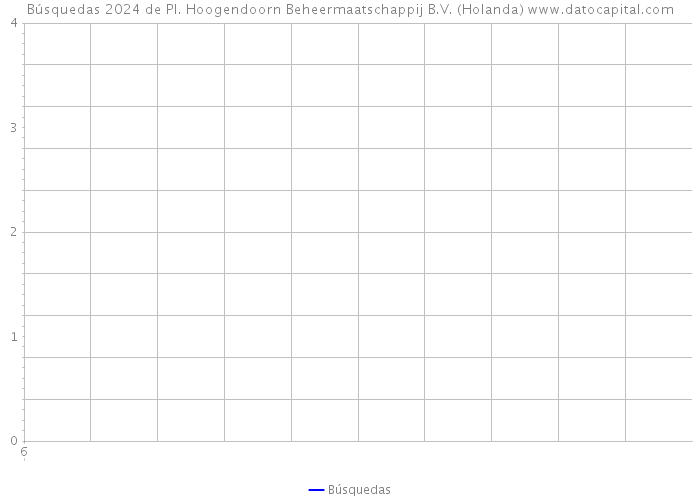 Búsquedas 2024 de Pl. Hoogendoorn Beheermaatschappij B.V. (Holanda) 