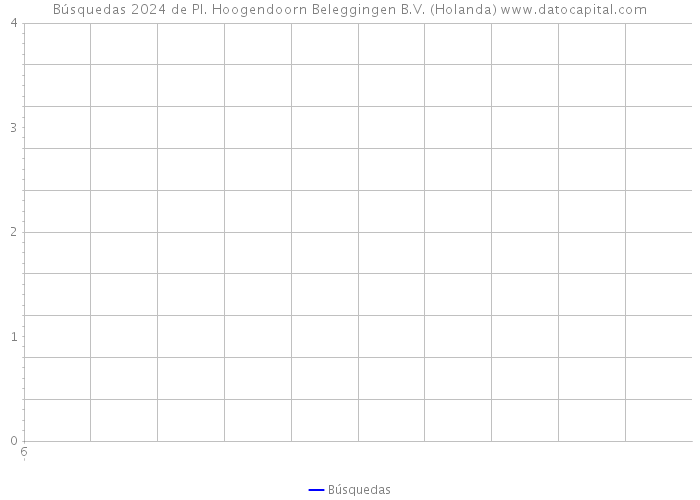 Búsquedas 2024 de Pl. Hoogendoorn Beleggingen B.V. (Holanda) 
