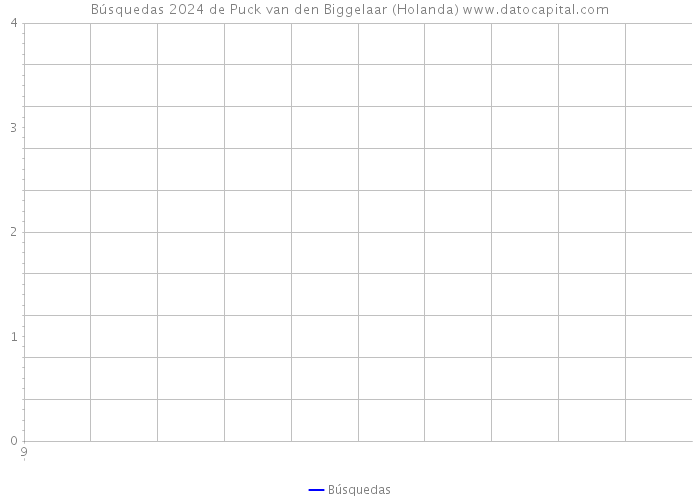 Búsquedas 2024 de Puck van den Biggelaar (Holanda) 