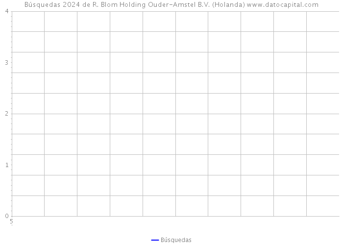 Búsquedas 2024 de R. Blom Holding Ouder-Amstel B.V. (Holanda) 