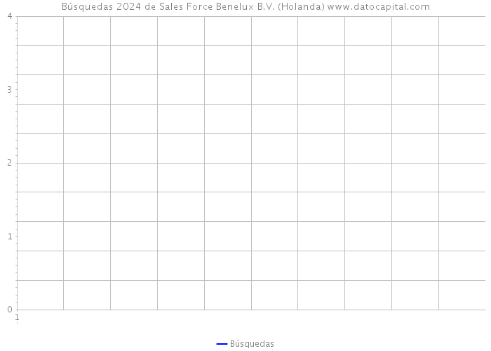 Búsquedas 2024 de Sales Force Benelux B.V. (Holanda) 