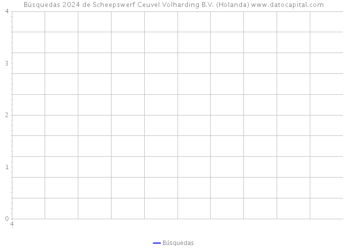 Búsquedas 2024 de Scheepswerf Ceuvel Volharding B.V. (Holanda) 