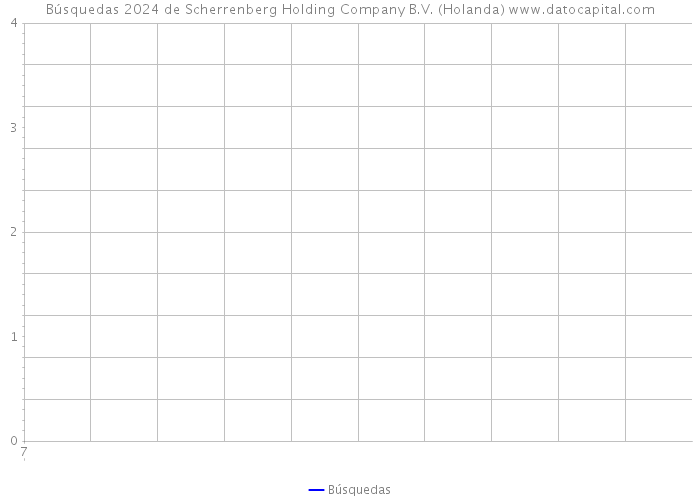 Búsquedas 2024 de Scherrenberg Holding Company B.V. (Holanda) 