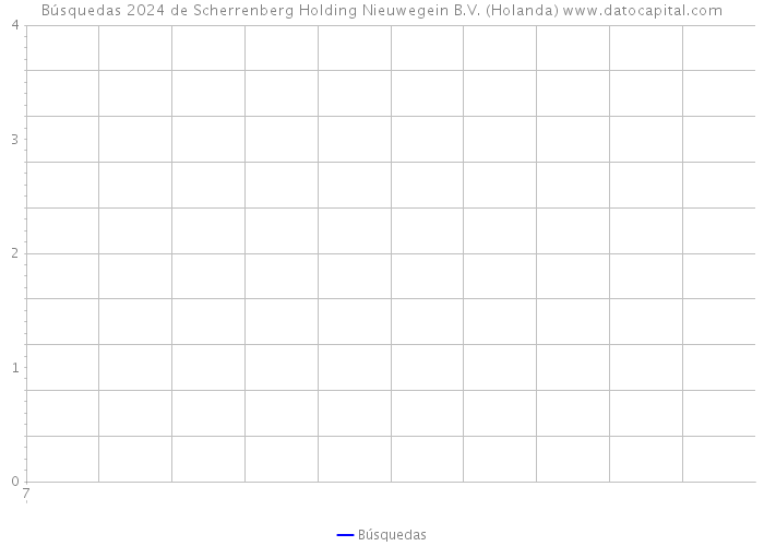 Búsquedas 2024 de Scherrenberg Holding Nieuwegein B.V. (Holanda) 