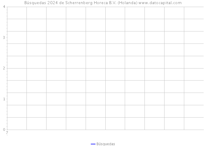 Búsquedas 2024 de Scherrenberg Horeca B.V. (Holanda) 