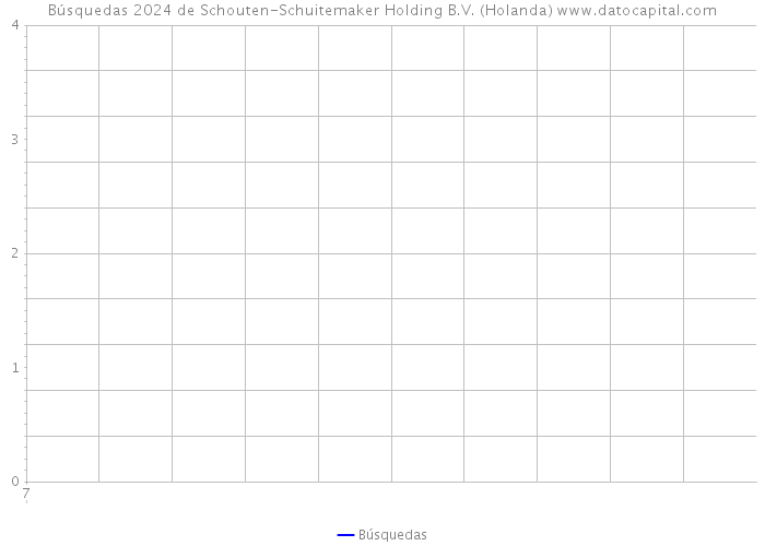 Búsquedas 2024 de Schouten-Schuitemaker Holding B.V. (Holanda) 