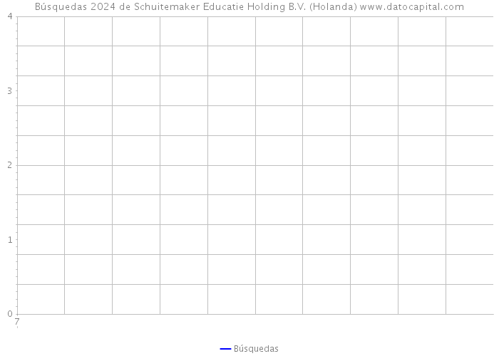 Búsquedas 2024 de Schuitemaker Educatie Holding B.V. (Holanda) 