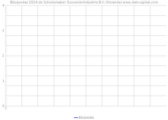 Búsquedas 2024 de Schuitemaker Souvenierindustrie B.V. (Holanda) 