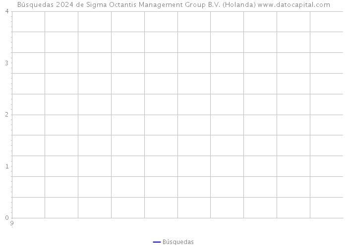 Búsquedas 2024 de Sigma Octantis Management Group B.V. (Holanda) 