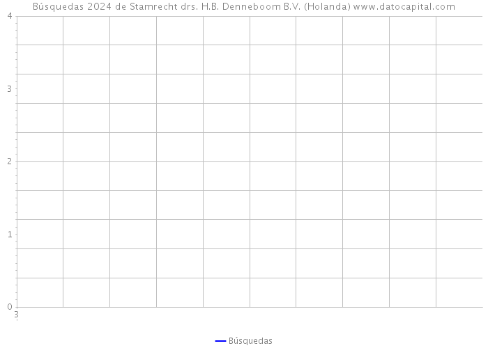 Búsquedas 2024 de Stamrecht drs. H.B. Denneboom B.V. (Holanda) 