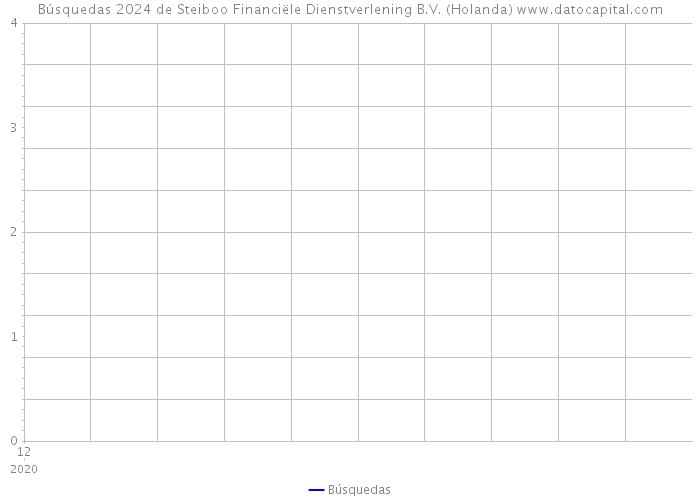 Búsquedas 2024 de Steiboo Financiële Dienstverlening B.V. (Holanda) 