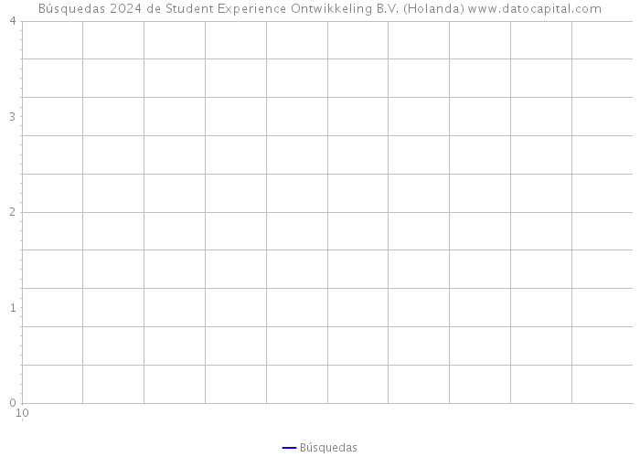 Búsquedas 2024 de Student Experience Ontwikkeling B.V. (Holanda) 