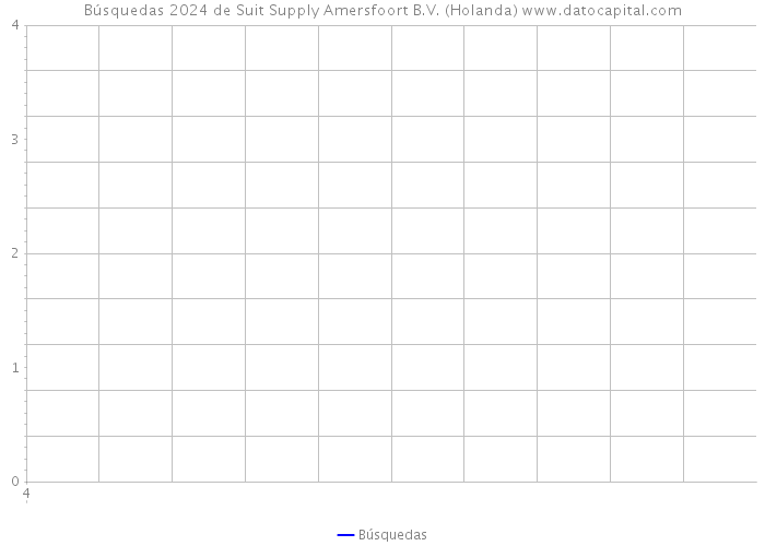 Búsquedas 2024 de Suit Supply Amersfoort B.V. (Holanda) 