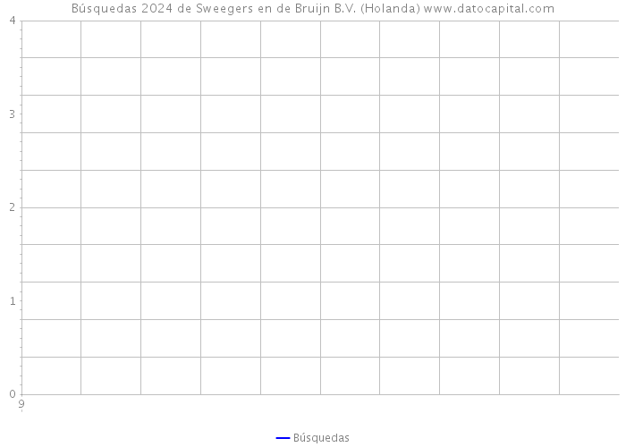Búsquedas 2024 de Sweegers en de Bruijn B.V. (Holanda) 