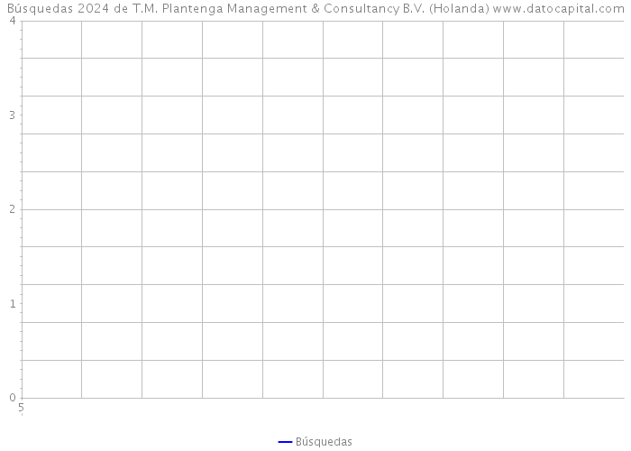 Búsquedas 2024 de T.M. Plantenga Management & Consultancy B.V. (Holanda) 