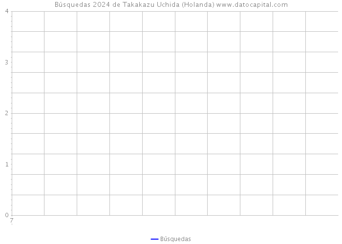 Búsquedas 2024 de Takakazu Uchida (Holanda) 