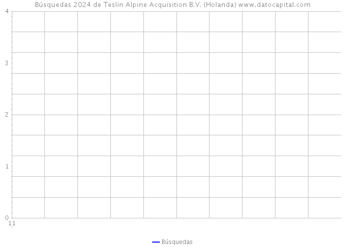 Búsquedas 2024 de Teslin Alpine Acquisition B.V. (Holanda) 