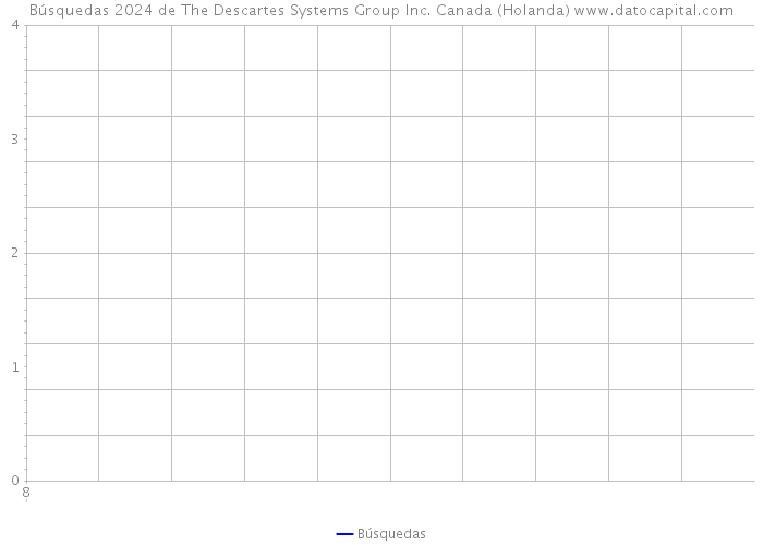 Búsquedas 2024 de The Descartes Systems Group Inc. Canada (Holanda) 