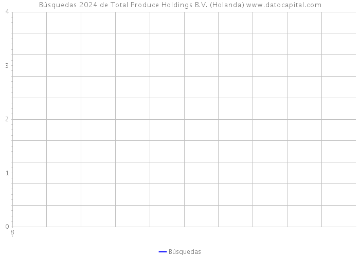 Búsquedas 2024 de Total Produce Holdings B.V. (Holanda) 