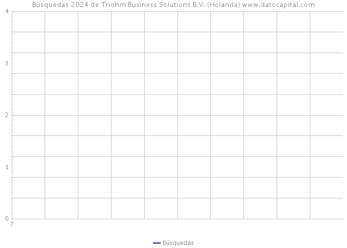 Búsquedas 2024 de Triohm Business Solutions B.V. (Holanda) 