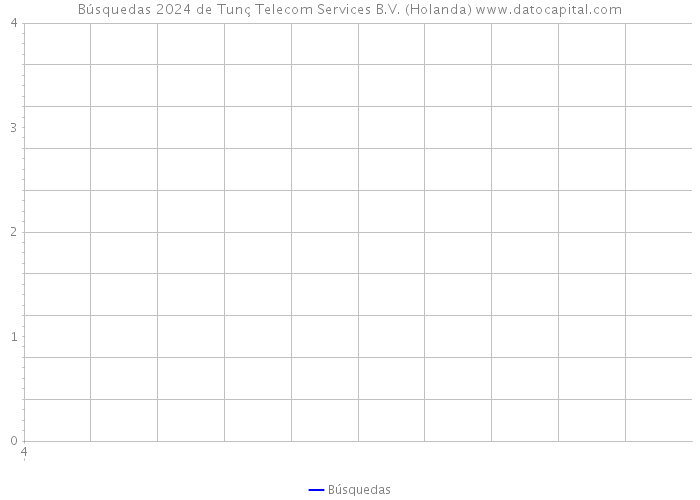Búsquedas 2024 de Tunç Telecom Services B.V. (Holanda) 