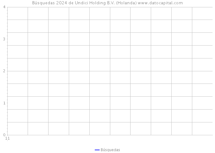 Búsquedas 2024 de Undici Holding B.V. (Holanda) 