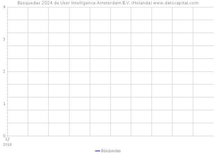 Búsquedas 2024 de User Intelligence Amsterdam B.V. (Holanda) 