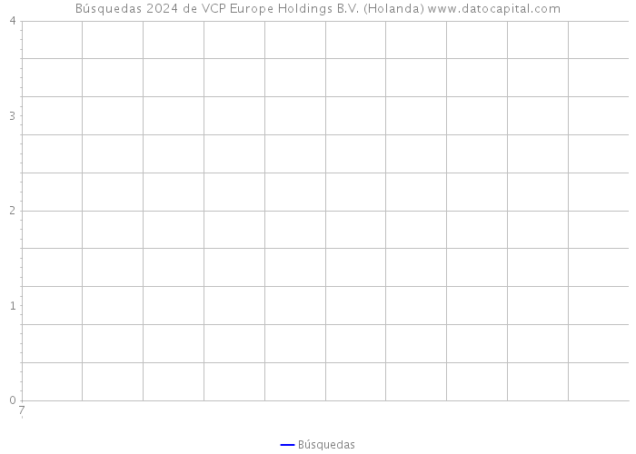 Búsquedas 2024 de VCP Europe Holdings B.V. (Holanda) 
