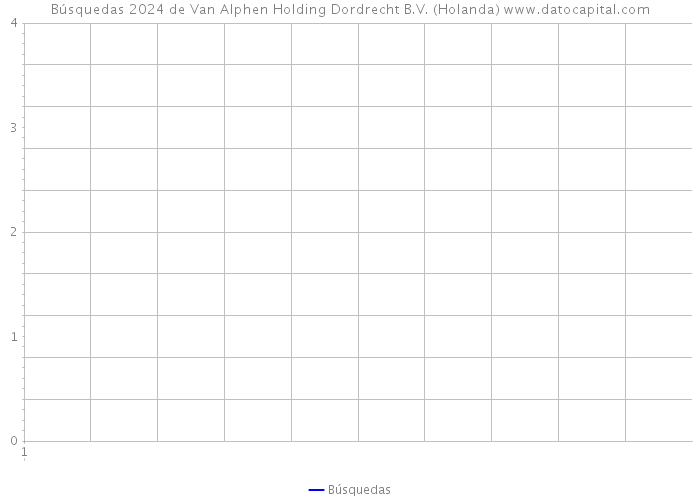Búsquedas 2024 de Van Alphen Holding Dordrecht B.V. (Holanda) 