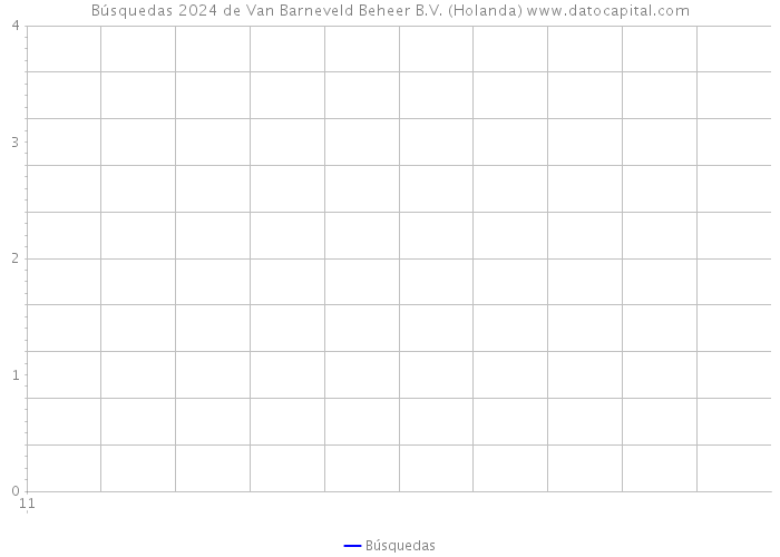 Búsquedas 2024 de Van Barneveld Beheer B.V. (Holanda) 