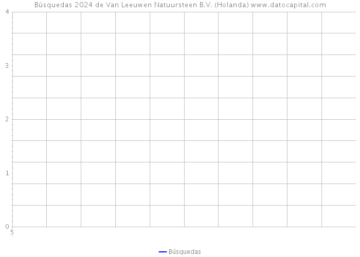 Búsquedas 2024 de Van Leeuwen Natuursteen B.V. (Holanda) 