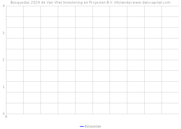 Búsquedas 2024 de Van Vliet Investering en Projecten B.V. (Holanda) 