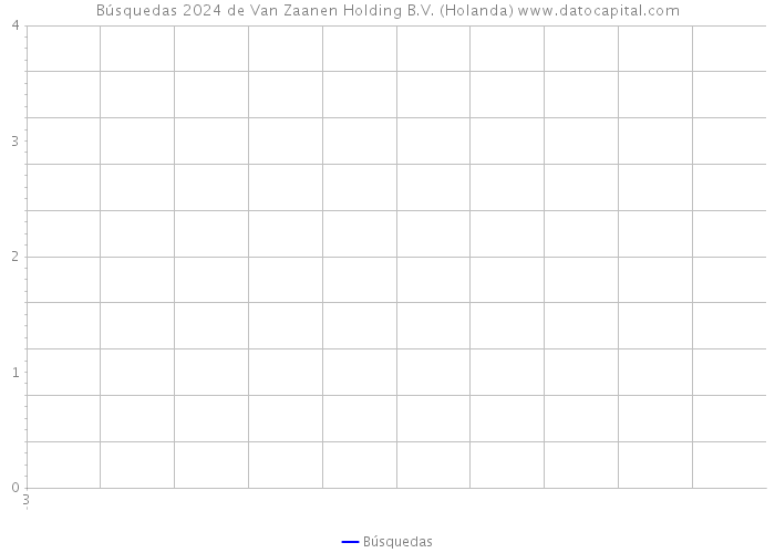 Búsquedas 2024 de Van Zaanen Holding B.V. (Holanda) 