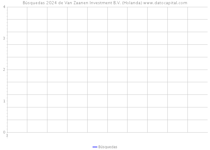 Búsquedas 2024 de Van Zaanen Investment B.V. (Holanda) 