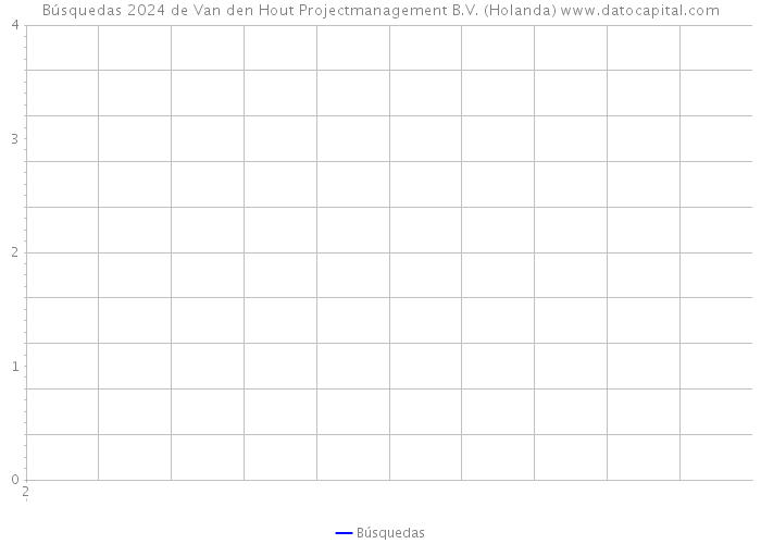Búsquedas 2024 de Van den Hout Projectmanagement B.V. (Holanda) 