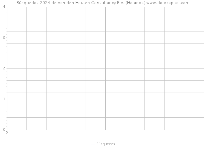 Búsquedas 2024 de Van den Houten Consultancy B.V. (Holanda) 
