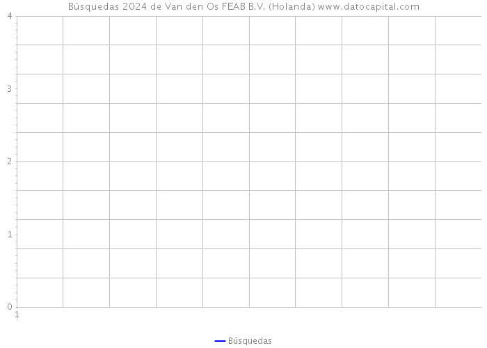 Búsquedas 2024 de Van den Os FEAB B.V. (Holanda) 