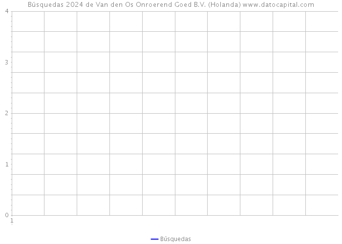 Búsquedas 2024 de Van den Os Onroerend Goed B.V. (Holanda) 