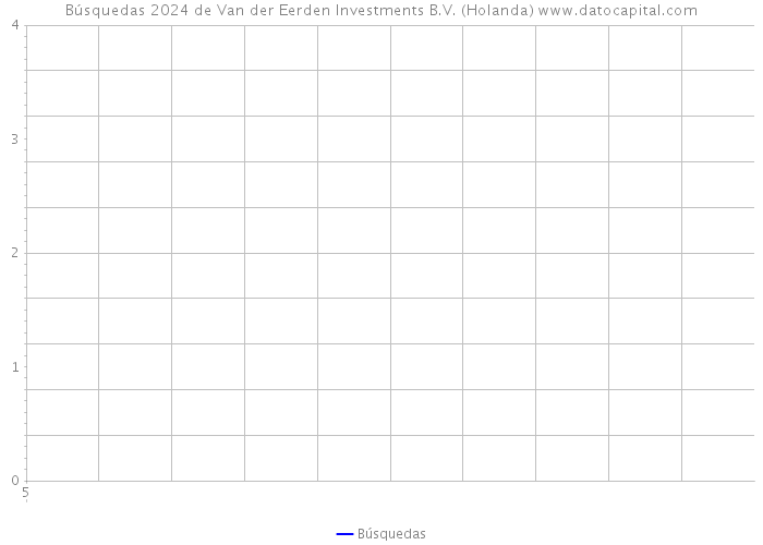 Búsquedas 2024 de Van der Eerden Investments B.V. (Holanda) 