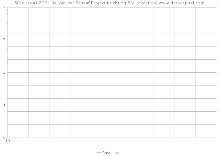 Búsquedas 2024 de Van der Schaaf Projectinrichting B.V. (Holanda) 