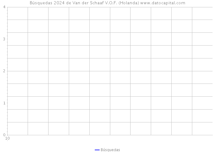 Búsquedas 2024 de Van der Schaaf V.O.F. (Holanda) 