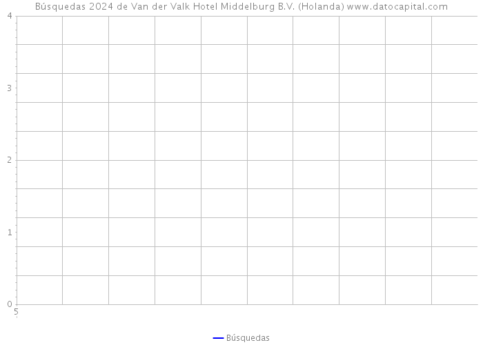 Búsquedas 2024 de Van der Valk Hotel Middelburg B.V. (Holanda) 