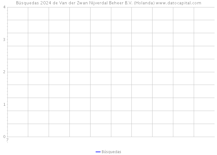 Búsquedas 2024 de Van der Zwan Nijverdal Beheer B.V. (Holanda) 