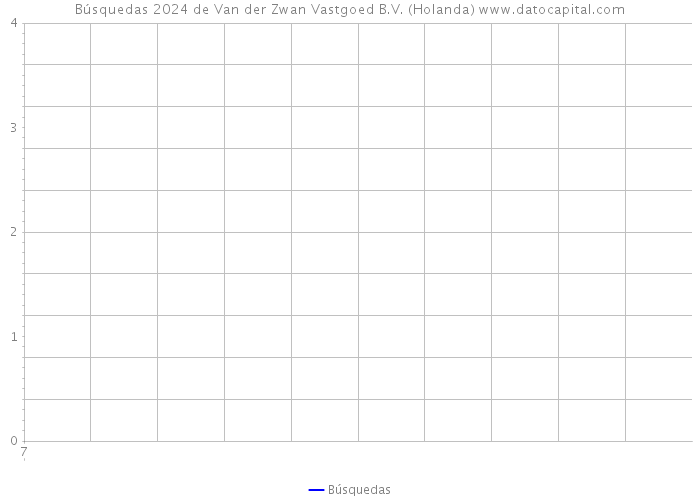 Búsquedas 2024 de Van der Zwan Vastgoed B.V. (Holanda) 