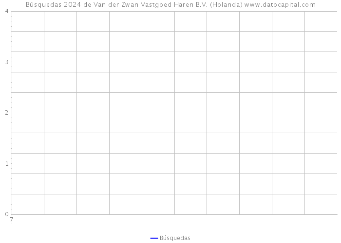 Búsquedas 2024 de Van der Zwan Vastgoed Haren B.V. (Holanda) 