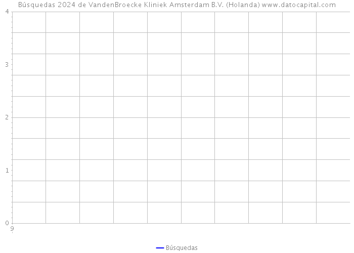 Búsquedas 2024 de VandenBroecke Kliniek Amsterdam B.V. (Holanda) 