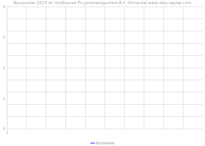 Búsquedas 2024 de Veldhuisen Projectmanagement B.V. (Holanda) 
