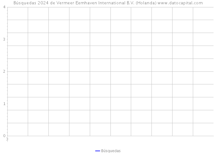 Búsquedas 2024 de Vermeer Eemhaven International B.V. (Holanda) 